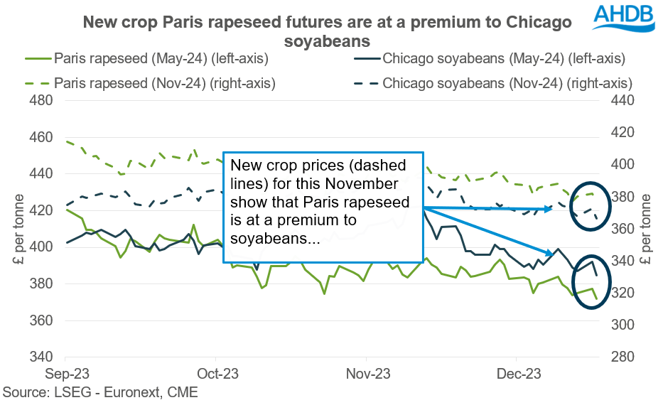 A graph showing paris rapeseed and Chicago soyabean futures.
